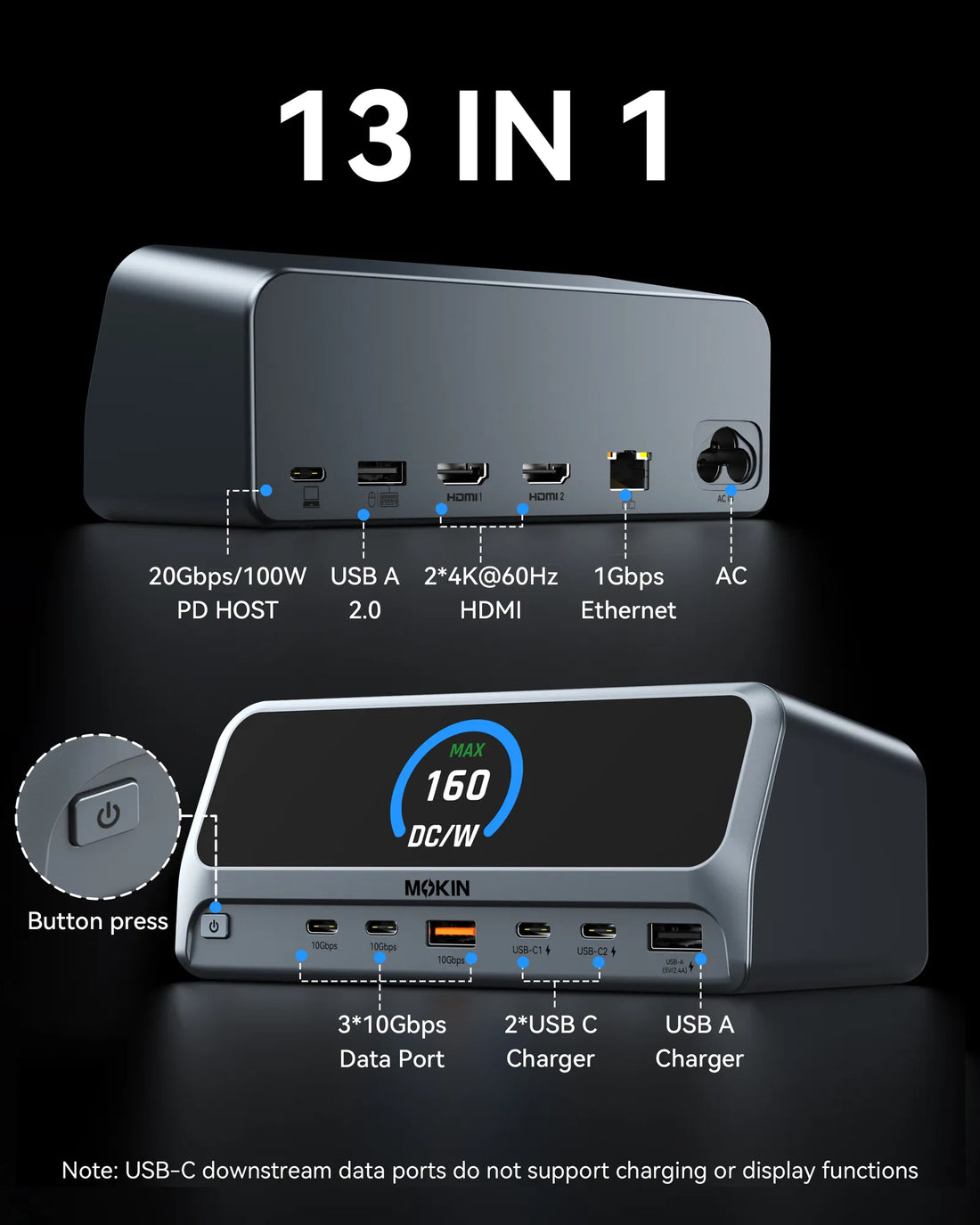 MOKIN 13-in-1 docking station diagram showing dual 4K HDMI, 1Gbps Ethernet, 100W PD Host, and front USB-C/A ports with a 160W power display.