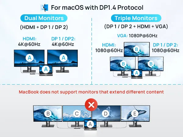 MOKIN 7 IN 1 Docking Station For macOS  with DP1.4 Protocol