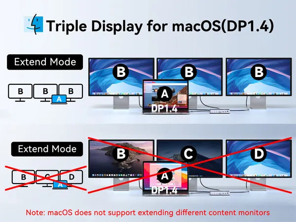 Triple Display for macOS（DP1.4）