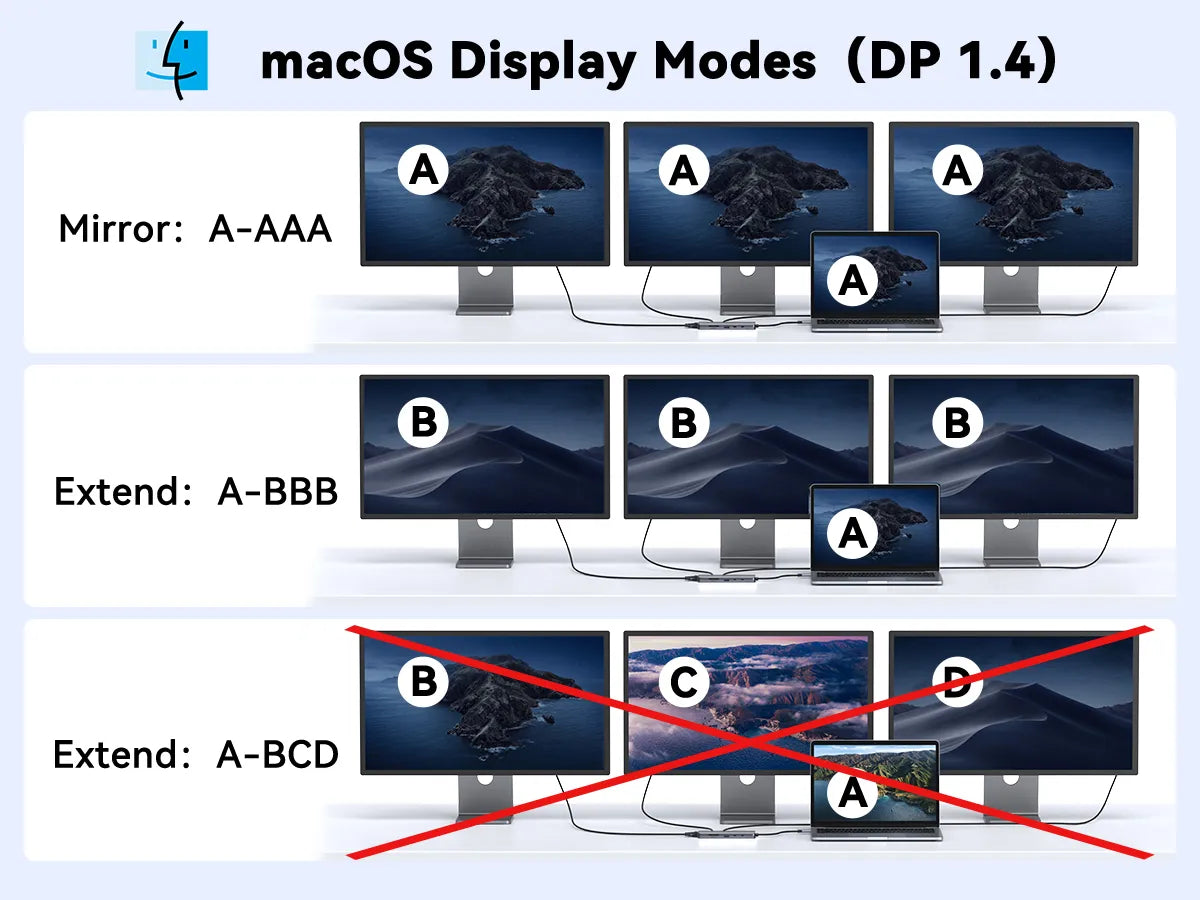 USB C Docking Station For macOS Display Modes(DP1.4)