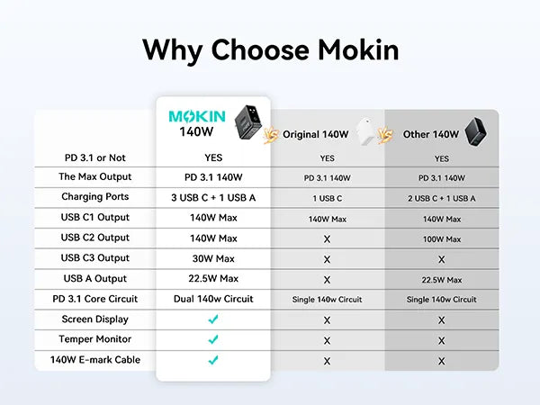 Why choose this 140W Charger