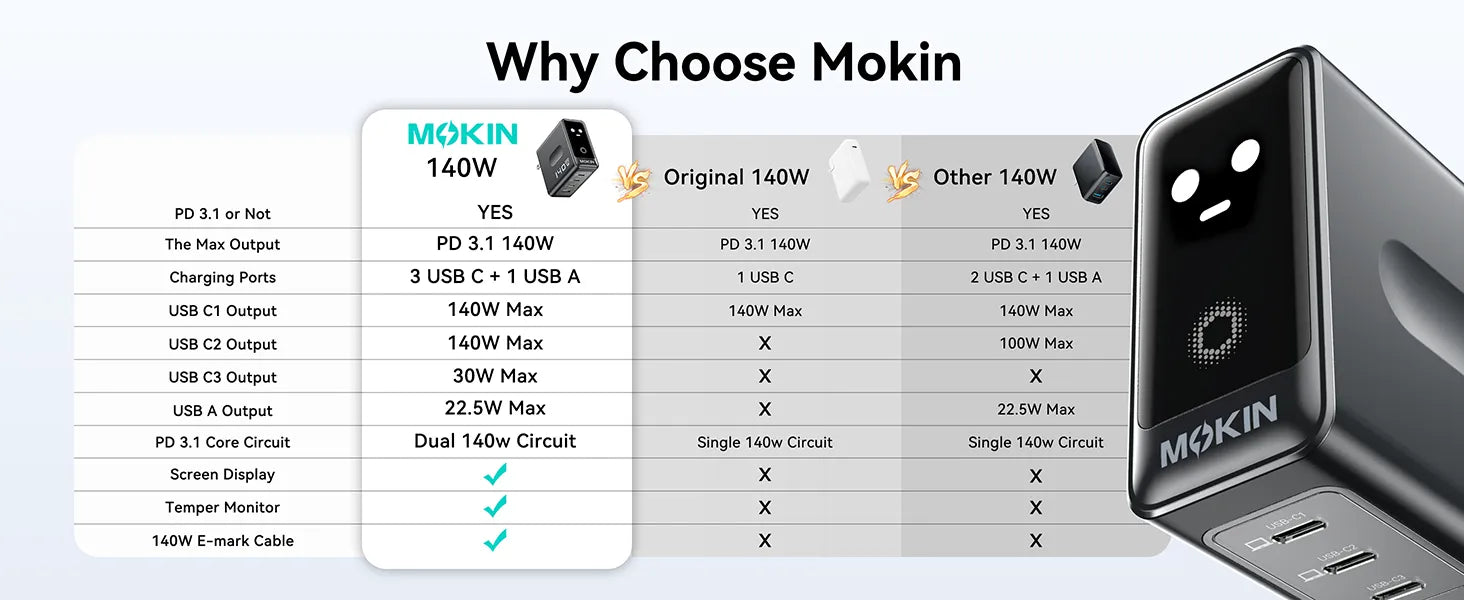 Why choose this 140W Charger