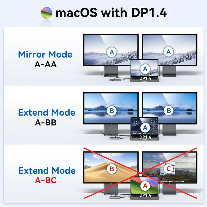 MacOS with DP1.4 to achieve extend Dual Monitior