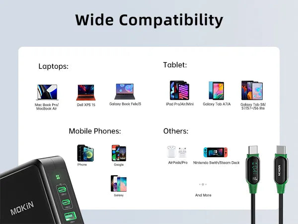 Mokin 140W Ultra Fast USB C Charger